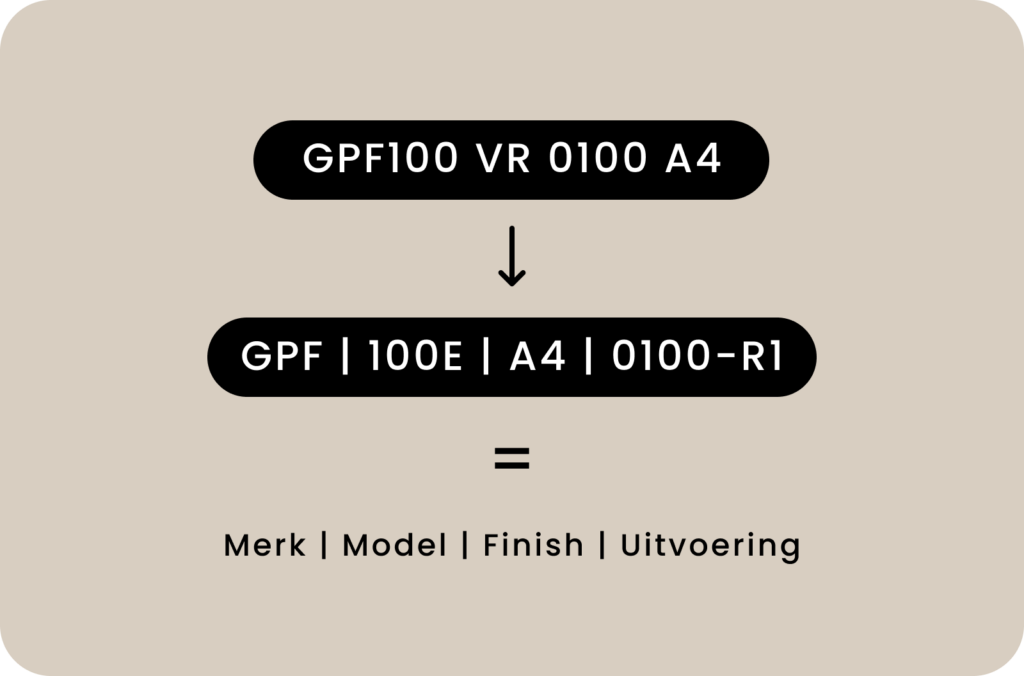 De opbouw van onze productnummers wordt getoond.